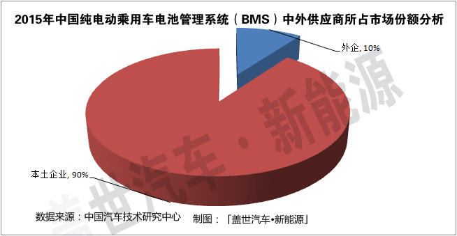 纯电动乘用车BMS市场：专业厂商占据60%的份额